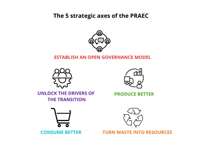 PRAEC implementation and coordination